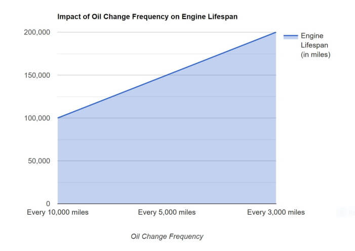 visual chart (1) impact of oil change frequency on engine lifespan