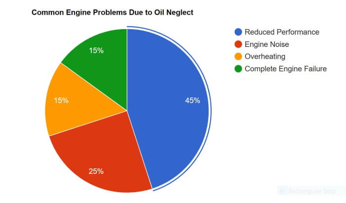 visual chart (2) common engine problems due to oil neglect