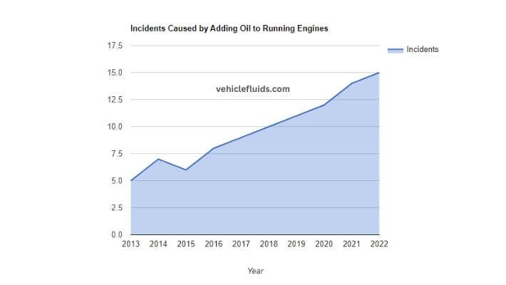 visual chart (1) incidents caused by adding oil to running engines